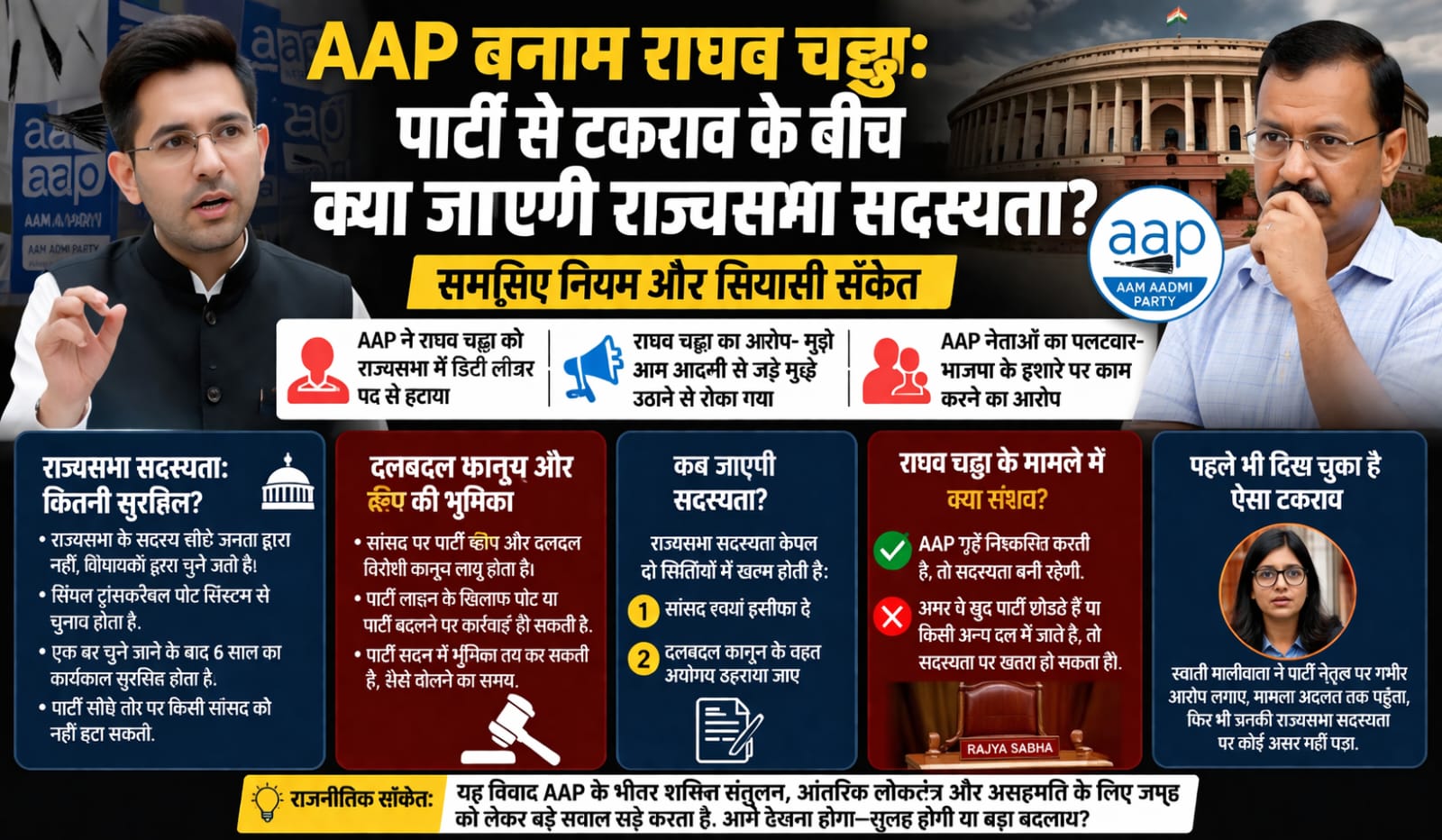 AAP Vs Raghav Chadha:टकराव के बीच क्या जाएगी राज्यसभा सदस्यता?